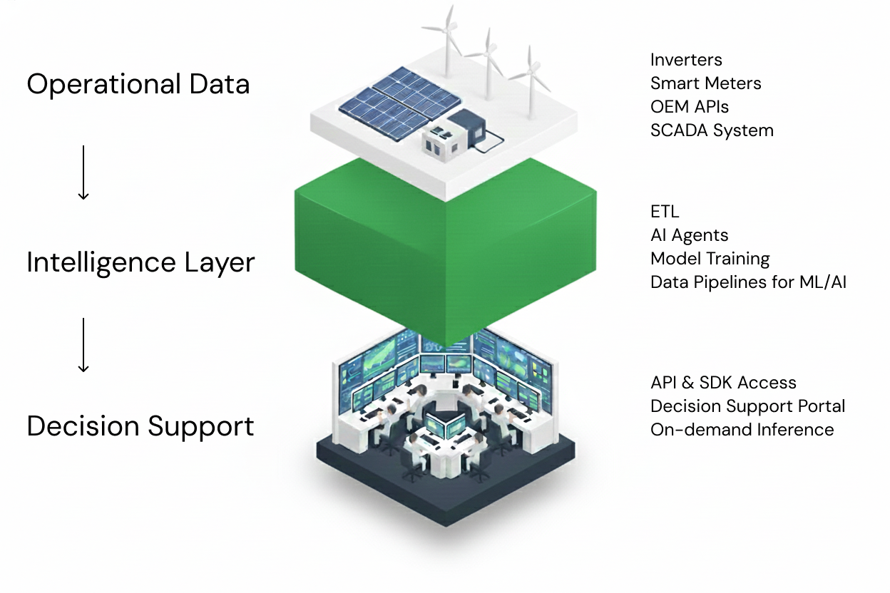Ona Intelligence Layer Architecture